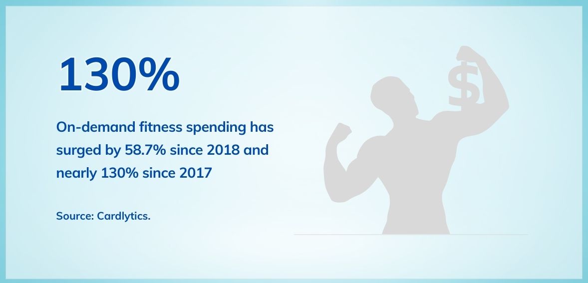 . On-demand fitness spending has surged by 58.7% since 2018 and nearly 130% since 2017.